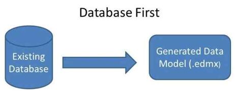 Database First